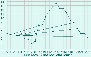 Courbe de l'humidex pour Albi (81)