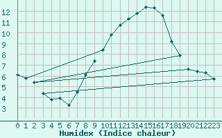Courbe de l'humidex pour Weihenstephan