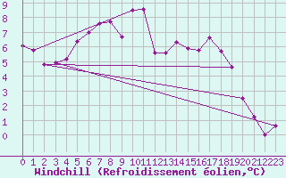 Courbe du refroidissement olien pour Manschnow