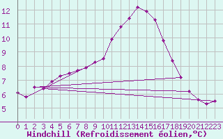 Courbe du refroidissement olien pour Biache-Saint-Vaast (62)