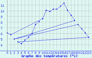 Courbe de tempratures pour Muehldorf