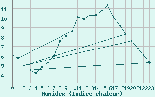 Courbe de l'humidex pour Muehldorf