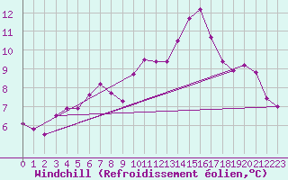Courbe du refroidissement olien pour Frontenay (79)