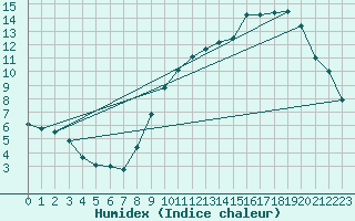 Courbe de l'humidex pour Toulouse-Francazal (31)