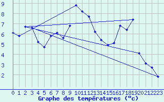 Courbe de tempratures pour Besn (44)