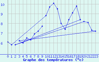 Courbe de tempratures pour Baruth