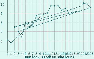 Courbe de l'humidex pour Kredarica