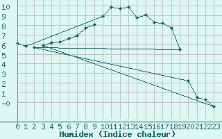 Courbe de l'humidex pour Wijk Aan Zee Aws