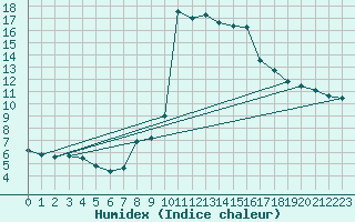 Courbe de l'humidex pour Manston (UK)