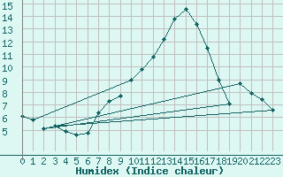 Courbe de l'humidex pour Feistritz Ob Bleiburg