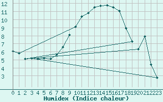 Courbe de l'humidex pour Simbach/Inn