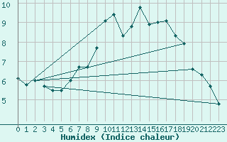 Courbe de l'humidex pour Aberdaron