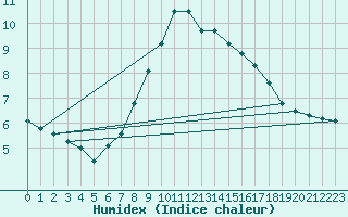 Courbe de l'humidex pour Andau