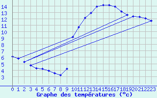 Courbe de tempratures pour Pertuis - Grand Cros (84)