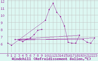 Courbe du refroidissement olien pour Zamosc