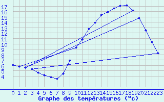 Courbe de tempratures pour Thomery (77)