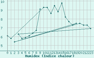 Courbe de l'humidex pour Moleson (Sw)