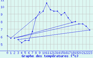 Courbe de tempratures pour Grimsel Hospiz