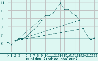 Courbe de l'humidex pour Geilo Oldebraten