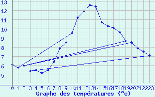 Courbe de tempratures pour Kapfenberg-Flugfeld