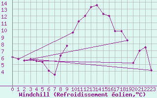 Courbe du refroidissement olien pour Visp