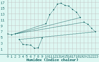 Courbe de l'humidex pour Besanon (25)