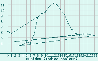 Courbe de l'humidex pour Simplon-Dorf