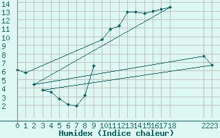 Courbe de l'humidex pour Boulaide (Lux)