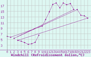 Courbe du refroidissement olien pour Chatelaillon-Plage (17)