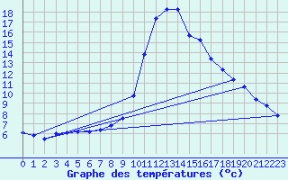 Courbe de tempratures pour Aflenz