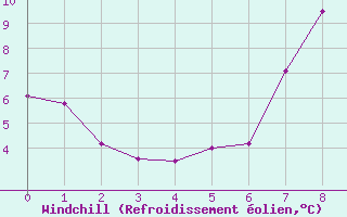 Courbe du refroidissement olien pour Warth