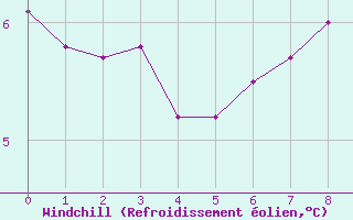 Courbe du refroidissement olien pour Ristolas (05)