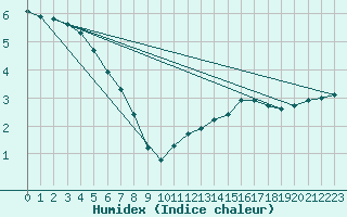 Courbe de l'humidex pour Chailles (41)