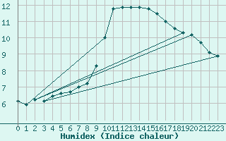 Courbe de l'humidex pour Bad Kissingen