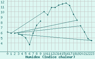 Courbe de l'humidex pour Sachsenheim