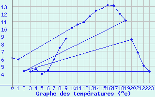 Courbe de tempratures pour Giessen