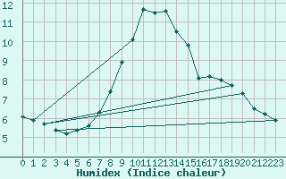 Courbe de l'humidex pour Zamora