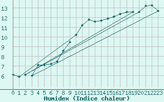 Courbe de l'humidex pour Johnstown Castle