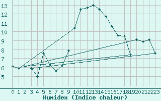 Courbe de l'humidex pour Arenys de Mar