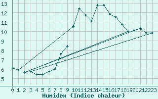 Courbe de l'humidex pour Chaumont (Sw)