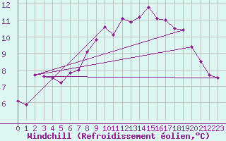 Courbe du refroidissement olien pour Supuru De Jos