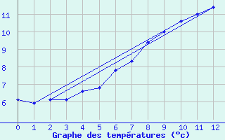 Courbe de tempratures pour Gaddede A