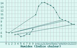 Courbe de l'humidex pour Plymouth (UK)