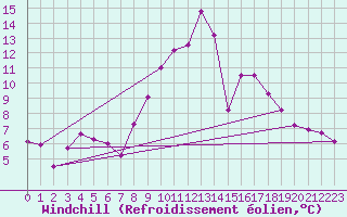 Courbe du refroidissement olien pour Tortosa