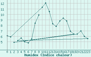 Courbe de l'humidex pour Montagnier, Bagnes