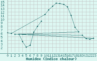 Courbe de l'humidex pour Bivio