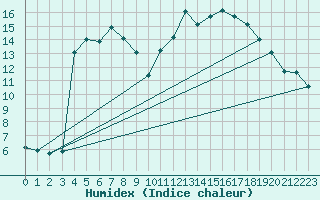 Courbe de l'humidex pour Saint-Nazaire-d'Aude (11)