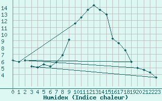 Courbe de l'humidex pour Virgen