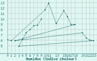 Courbe de l'humidex pour Dombaas