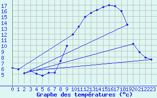 Courbe de tempratures pour Gros-Rderching (57)